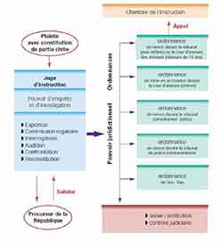 Les guides de la Justice : l'instruction et les juges