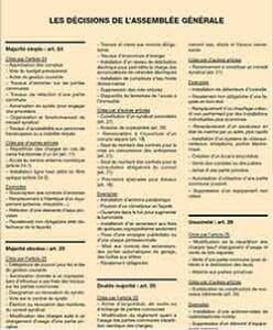 AJORITÉ SIMPLE : art. 24 C’est la majorité des voix (tantièmes) exprimées des copropriétaires présents ou représentés à l’assemblée. Les abstentionnistes ne sont pas pris en compte. Adoption du budget prévisionnel Approbation annuelle des comptes et de l’activité du syndic, vote du quitus Organisation et fonctionnement du conseil syndical Travaux nécessaire à la conservation de l’immeuble ainsi qu’à la prévention de la santé et la sécurité physique des occupants Remplacement d’un équipement vétuste par un équipement du même type (ascenseur, chauffage collectif…) Adaptation du règlement de copropriété aux évolutions législatives et réglementaires constatées depuis son établissement Modalités de réalisation et d’exécution des travaux rendus obligatoires par la loi, le règlement ou un arrêté de police Travaux d’accessibilité aux personnes à mobilité et handicapées n’affectant pas la structure de l’immeuble ou ses éléments d’équipement essentiels (pose d’une rampe) Travaux d’accessibilité aux handicapés et autorisation donnée à un copropriétaire de les faire à ses frais Décision de réaliser un diagnostic technique global Autorisation donnée au syndic d’agir en justice Acceptation d’une proposition commerciale pour la distribution par câble de la TNT Travaux d’économie d’énergie, dont travaux d’intérêt collectif réalisés sur les parties privatives d’un copropriétaire (depuis le 19/08/2015) MAJORITÉ ABSOLUE : art. 25 C’est la majorité des voix (tantièmes) de tous les copropriétaires présents, représentés ou absents. Si la décision n’est pas adoptée, deux hypothèses (article 25-1) : – le projet a recueilli au 1/3 des voix de tous les copropriétaires composant, le syndicat : la même assemblée peut se prononcer à l’occasion d’un nouveau vote à la majorité simple (art. 24) ; -le projet n’a pas recueilli 1/3 des voix de tous les copropriétaires composant le syndicat, une nouvelle assemblée convoquée dans le délai de trois mois peut décider à la majorité (majorité art. 24). Désignation et révocation du syndic, approbation de son contrat précisant ses honoraires Désignation et révocation des membres du conseil syndical Ravalement imposé par l’administration ou installation d’une porte de cabine sur un ascenseur à paroi lisse Autorisation donnée à un copropriétaire d’effectuer à ses frais des travaux affectant les parties communes de l’immeuble (passage d’une canalisation, apposition d’une enseigne sur façade…) Installation ou modification d’une antenne collective permettant de bénéficier d’une meilleure réception des émissions ou installation du câble Dispense d’ouverture d’un compte bancaire ou postal séparé au nom du syndicat. Installation de compteurs d’eau froide divisionnaires, compteurs d’énergie thermique, répartiteurs de frais de chauffage Suppression d‘un vide-ordures pour raison d’hygiène Installation de dispositifs de fermeture de l’immeuble : interphone, digicode… Travaux de transformation, addition ou amélioration : installation d’un ascenseur, d’un tapis dans les escaliers, d’un adoucisseur d’eau, installation d’un chauffage central collectif ou de boîtes aux lettres, création d’espaces verts Répartition des dépenses entraînées par les travaux d’amélioration Demande d’individualisation des contrats de fourniture d’eau froide et réalisation des études et travaux nécessaires à cette individualisation DOUBLE MAJORITÉ : art. 26 C’est la majorité de tous les copropriétaires (présents, représentés ou absents) détenant les 2/3 des voix (tantièmes). Si lors de la première assemblée la décision concernant des travaux d’amélioration n’a pas réuni la double majorité, mais a obtenu l’accord de la majorité des copropriétaires représentant au moins 2/3 des voix des copropriétaires présents ou représentés, le syndic doit convoquer une deuxième assemblée qui pourra ratifier la décision à cette dernière majorité. Modification du règlement de copropriété concernant la jouissance, l’usage et l’administration des parties commune Décision de se dispenser de conseil syndical Organisation des périodes d’ouverture et de fermeture des portes compatibles avec l’exercice d’une activité autorisée dans l’immeuble La suppression du poste de concierge ou de gardien et l’aliénation du logement affecté lorsqu’il appartient au syndicat UNANIMITÉ Les décisions les plus graves importantes requièrent l’unanimité de tous les copropriétaires (l’unanimité des voix des copropriétaires présents ou représentés ne suffit pas) Modification de la répartition des charges Suppression d’un équipement collectif : ascenseur, chauffage Aliénation des parties communes Souscription d’un emprunt bancaire au nom du syndicat pour la réalisation de travaux votés concernant les parties communes ou des travaux d’intérêt collectif (sauf lorsque les copropriétaires n’ont pas tous recours à l’emprunt ou lorsqu’il a pour unique objet le préfinancement de subventions publiques) Suppression du poste de concierge ou gardien lorsqu’il porte atteinte à la destination de l’immeuble en vertu du règlement de copropriété Modification de la répartition des charges sauf en cas de travaux, d’actes d’acquisition ou de disposition décidés par l’assemblée générale