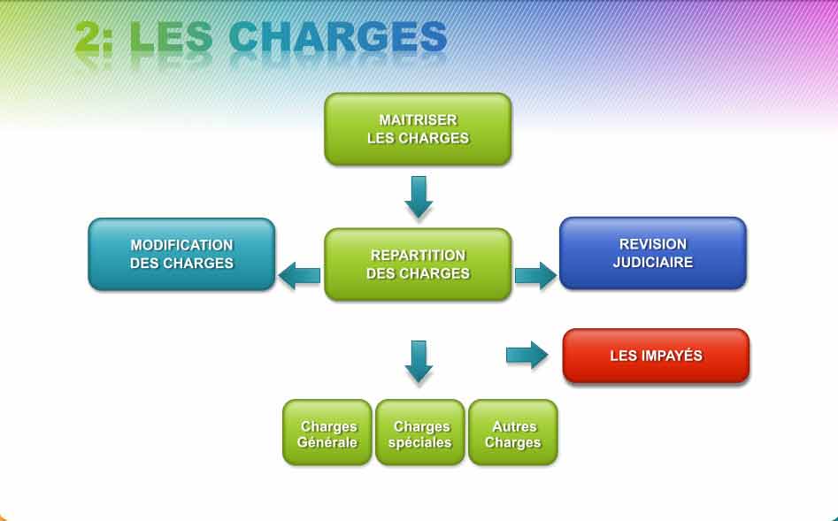 Les charges