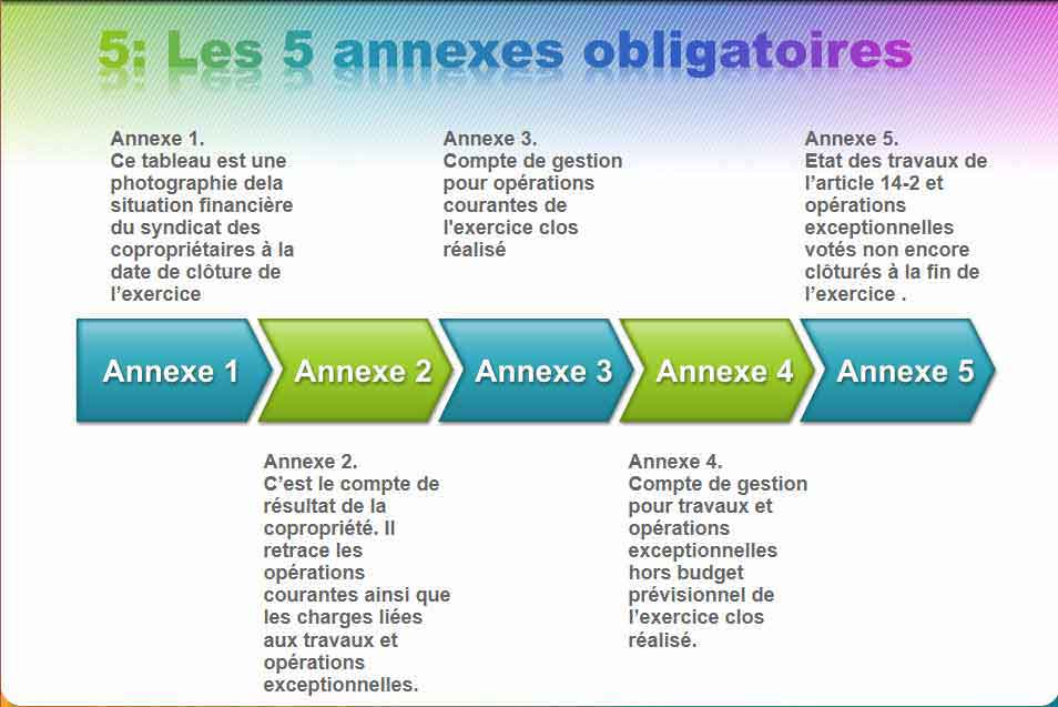 Les 5 annexes
