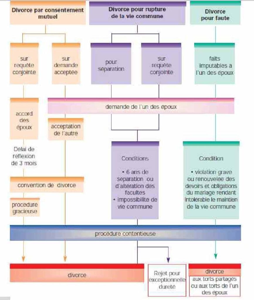 Procédure divorce