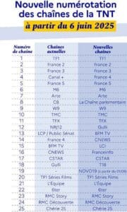 Juin 2025 : Ce qui change pour le gaz, les Smartphones, France Travail et la TNT