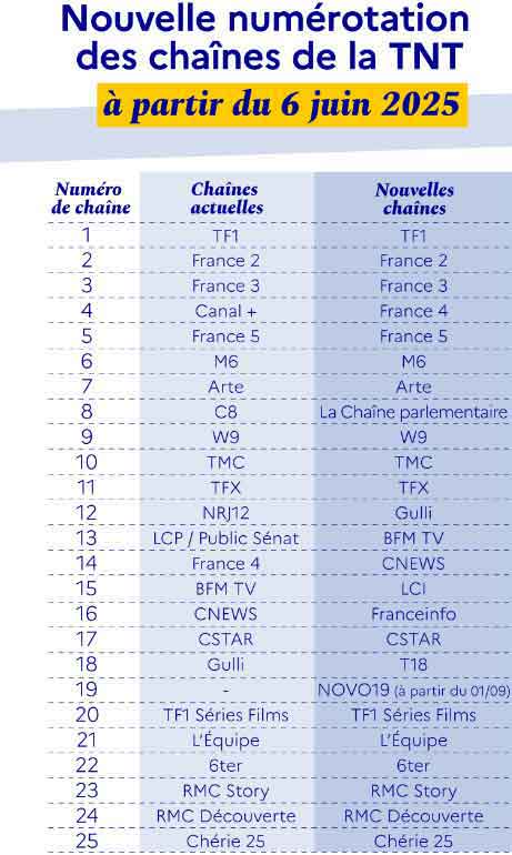 Juin 2025 : Ce qui change pour le gaz, les Smartphones, France Travail et la TNT