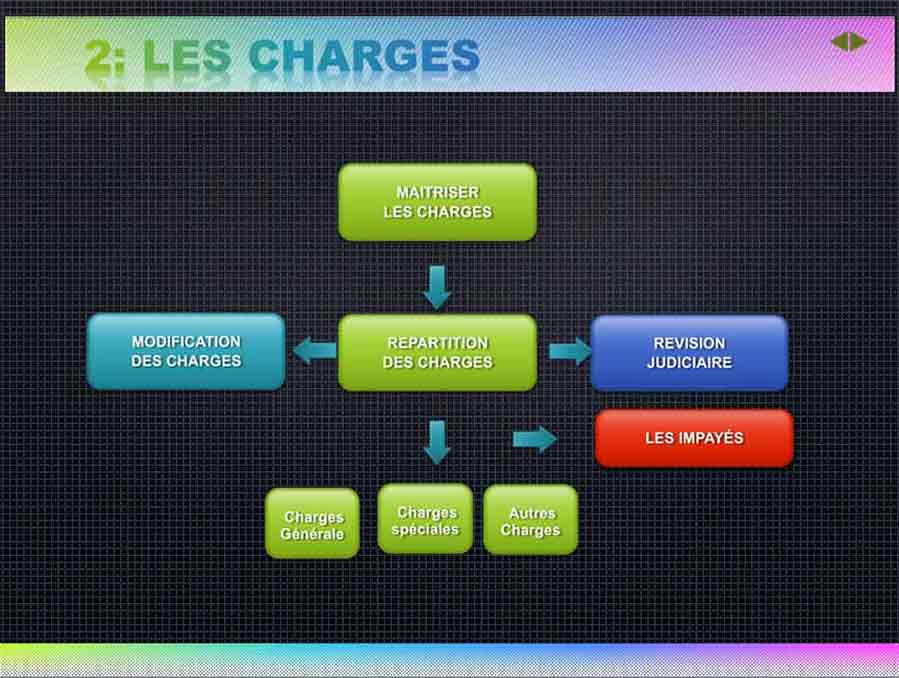 Les Charges
