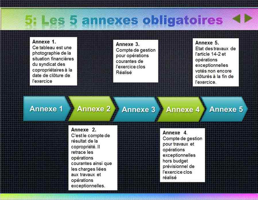 Les 5 Annexes