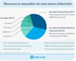 tarifs Electricité